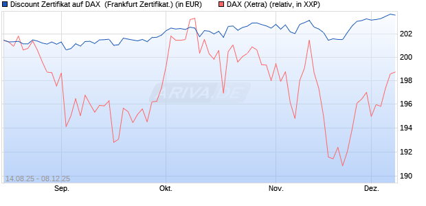 Discount Zertifikat auf DAX [UBS AG (London)] (WKN: UJ9DY6) Chart