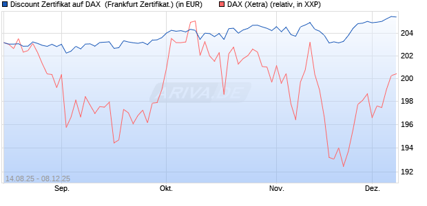 Discount Zertifikat auf DAX [UBS AG (London)] (WKN: UJ8775) Chart