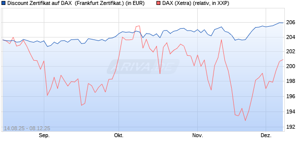 Discount Zertifikat auf DAX [UBS AG (London)] (WKN: UJ8642) Chart