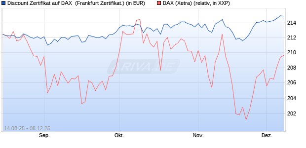 Discount Zertifikat auf DAX [UBS AG (London)] (WKN: UJ88CU) Chart