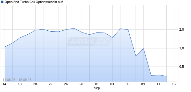 Open End Turbo Call Optionsschein auf Deutsche Telekom [UBS AG (London)] Chart