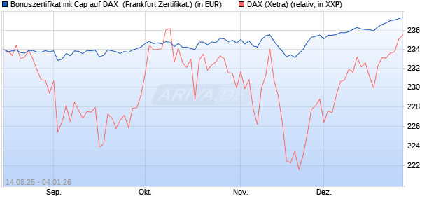 Bonuszertifikat mit Cap auf DAX [DZ BANK AG] (WKN: DU2E19) Chart