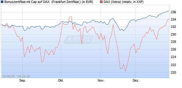 Bonuszertifikat mit Cap auf DAX [DZ BANK AG] (WKN: DU2E2M) Chart