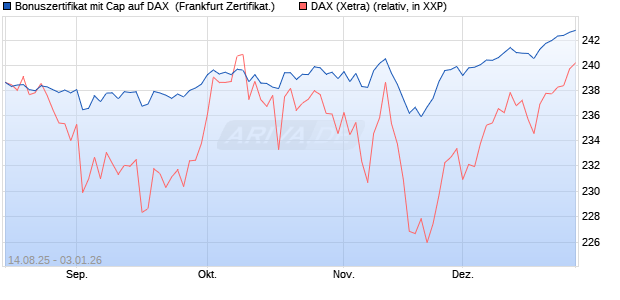 Bonuszertifikat mit Cap auf DAX [DZ BANK AG] (WKN: DU2E20) Chart