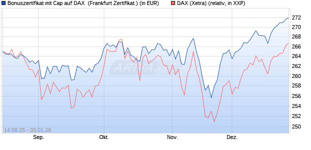 Bonuszertifikat mit Cap auf DAX [DZ BANK AG] (WKN: DU2E36) Chart