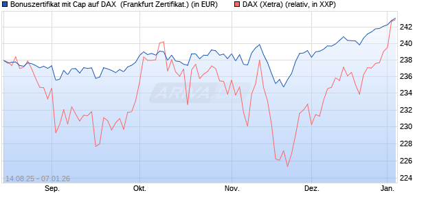Bonuszertifikat mit Cap auf DAX [DZ BANK AG] (WKN: DU2E29) Chart
