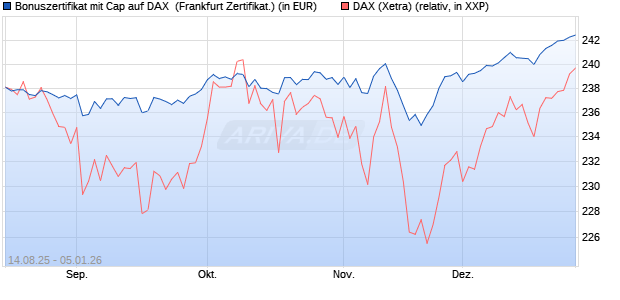 Bonuszertifikat mit Cap auf DAX [DZ BANK AG] (WKN: DU2E26) Chart