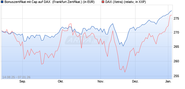 Bonuszertifikat mit Cap auf DAX [DZ BANK AG] (WKN: DU2E27) Chart