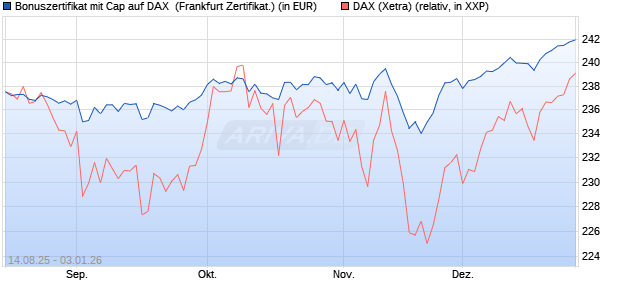 Bonuszertifikat mit Cap auf DAX [DZ BANK AG] (WKN: DU2E3H) Chart