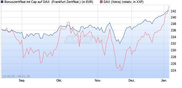 Bonuszertifikat mit Cap auf DAX [DZ BANK AG] (WKN: DU2E3U) Chart