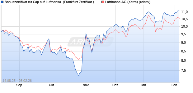 Bonuszertifikat mit Cap auf Lufthansa [DZ BANK AG] (WKN: DU2FAU) Chart
