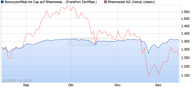 Bonuszertifikat mit Cap auf Rheinmetall [DZ BANK AG] (WKN: DU2FBL) Chart