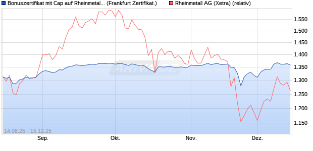 Bonuszertifikat mit Cap auf Rheinmetall [DZ BANK AG] (WKN: DU2FBK) Chart