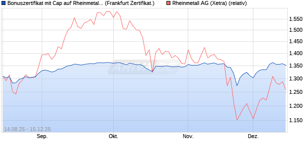 Bonuszertifikat mit Cap auf Rheinmetall [DZ BANK AG] (WKN: DU2FBP) Chart