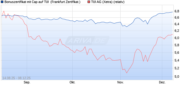 Bonuszertifikat mit Cap auf TUI [DZ BANK AG] (WKN: DU2FB9) Chart