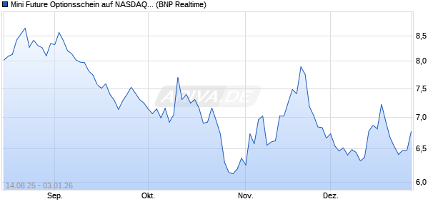 Mini Future Optionsschein auf NASDAQ 100 [BNP Par. (WKN: PJ7DXL) Chart
