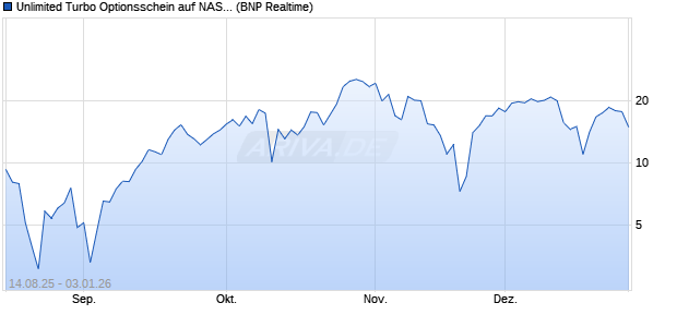 Unlimited Turbo Optionsschein auf NASDAQ 100 [BN. (WKN: PJ7D2N) Chart