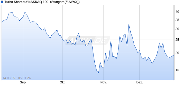 Turbo Short auf NASDAQ 100 [Morgan Stanley & Co. I. (WKN: MM27QG) Chart