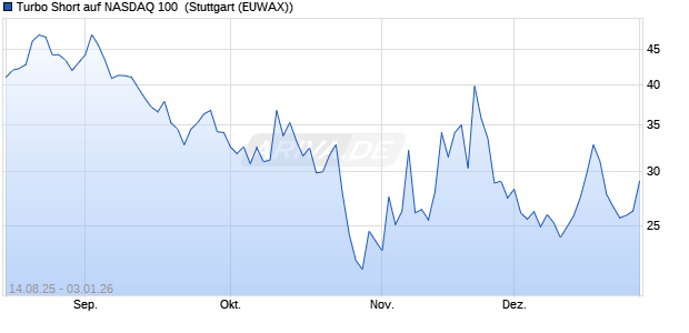 Turbo Short auf NASDAQ 100 [Morgan Stanley & Co. I. (WKN: MM27Q9) Chart
