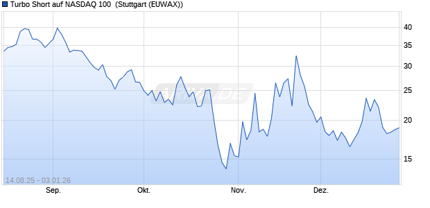 Turbo Short auf NASDAQ 100 [Morgan Stanley & Co. I. (WKN: MM27QH) Chart