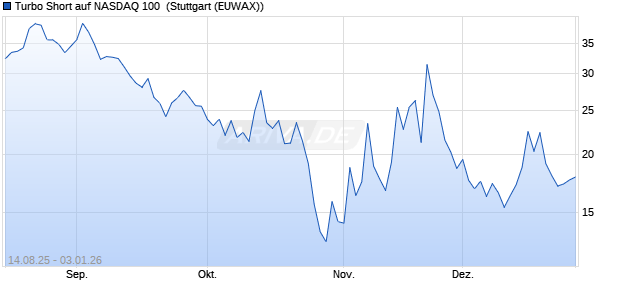 Turbo Short auf NASDAQ 100 [Morgan Stanley & Co. I. (WKN: MM27QL) Chart