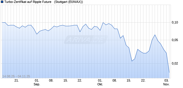 Turbo-Zertifikat auf Ripple Future  [Lang & Schwarz] Chart