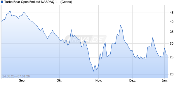 Turbo Bear Open End auf NASDAQ 100 [UniCredit Ba. (WKN: UG90LA) Chart