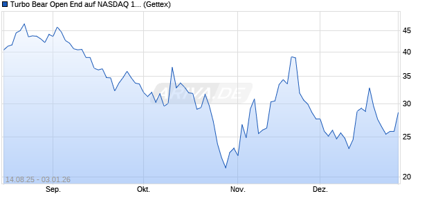 Turbo Bear Open End auf NASDAQ 100 [UniCredit Ba. (WKN: UG90LB) Chart