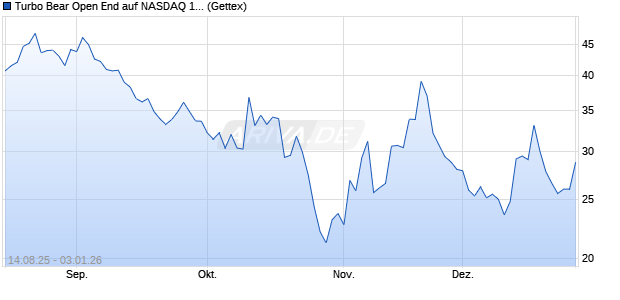 Turbo Bear Open End auf NASDAQ 100 [UniCredit Ba. (WKN: UG90LC) Chart