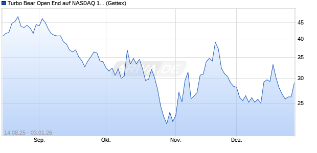Turbo Bear Open End auf NASDAQ 100 [UniCredit Ba. (WKN: UG90LD) Chart