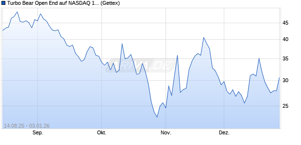 Turbo Bear Open End auf NASDAQ 100 [UniCredit Ba. (WKN: UG90LE) Chart
