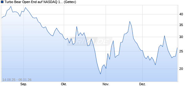 Turbo Bear Open End auf NASDAQ 100 [UniCredit Ba. (WKN: UG90L3) Chart