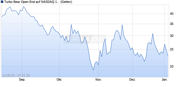 Turbo Bear Open End auf NASDAQ 100 [UniCredit Ba. (WKN: UG90L4) Chart