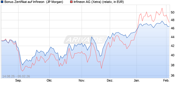 Bonus Zertifikat auf Infineon [J.P. Morgan Structured P. (WKN: JU2XER) Chart