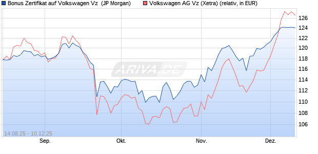 Bonus Zertifikat auf Volkswagen Vz [J.P. Morgan Struc. (WKN: JU251R) Chart