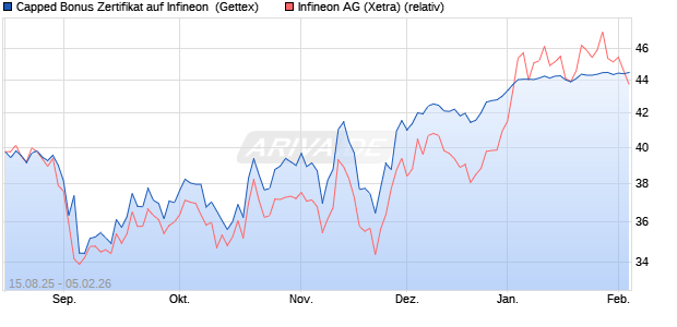 Capped Bonus Zertifikat auf Infineon [Goldman Sach. (WKN: GU1PWS) Chart