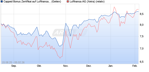 Capped Bonus Zertifikat auf Lufthansa [Goldman Sac. (WKN: GU1PWW) Chart