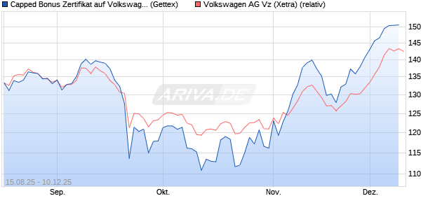 Capped Bonus Zertifikat auf Volkswagen Vz [Goldma. (WKN: GU1Q0H) Chart