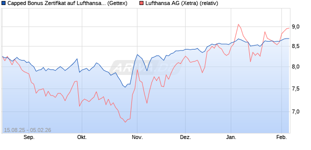 Capped Bonus Zertifikat auf Lufthansa [Goldman Sac. (WKN: GU1Q14) Chart