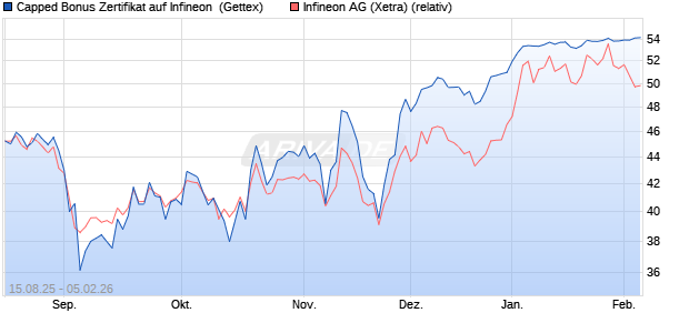 Capped Bonus Zertifikat auf Infineon [Goldman Sach. (WKN: GU1Q1N) Chart