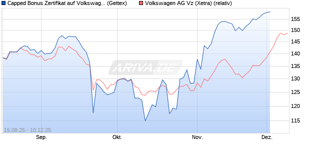 Capped Bonus Zertifikat auf Volkswagen Vz [Goldman Sachs Bank Europe SE] Chart