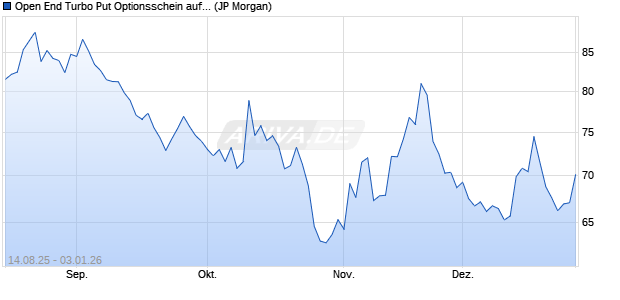 Open End Turbo Put Optionsschein auf NASDAQ 100. (WKN: JU3RXZ) Chart