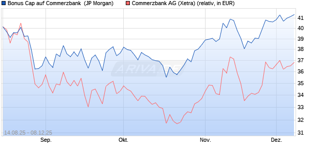 Bonus Cap auf Commerzbank [J.P. Morgan Structure. (WKN: JU37ZS) Chart