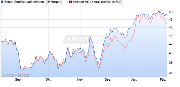 Bonus Zertifikat auf Infineon [J.P. Morgan Structured P. (WKN: JU32GH) Chart