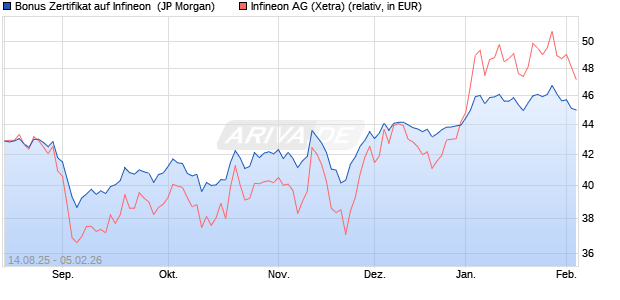 Bonus Zertifikat auf Infineon [J.P. Morgan Structured P. (WKN: JU2XEP) Chart