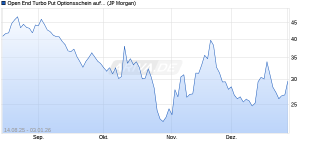 Open End Turbo Put Optionsschein auf NASDAQ 100. (WKN: JU3RY5) Chart