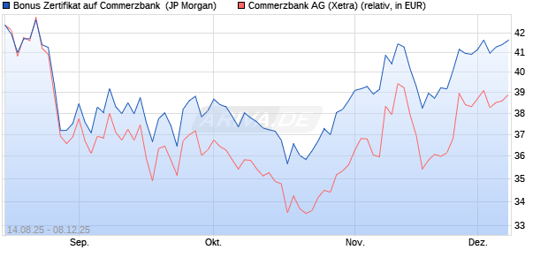 Bonus Zertifikat auf Commerzbank [J.P. Morgan Struc. (WKN: JU37ZY) Chart