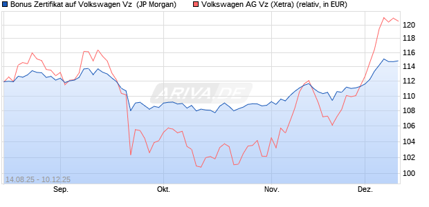 Bonus Zertifikat auf Volkswagen Vz [J.P. Morgan Struc. (WKN: JU22W2) Chart
