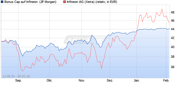Bonus Cap auf Infineon [J.P. Morgan Structured Prod. (WKN: JU2XEN) Chart