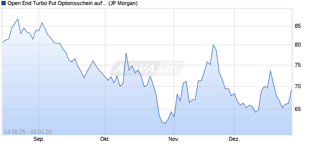 Open End Turbo Put Optionsschein auf NASDAQ 100. (WKN: JU3RXW) Chart